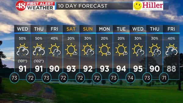 More heat with storm chances daily