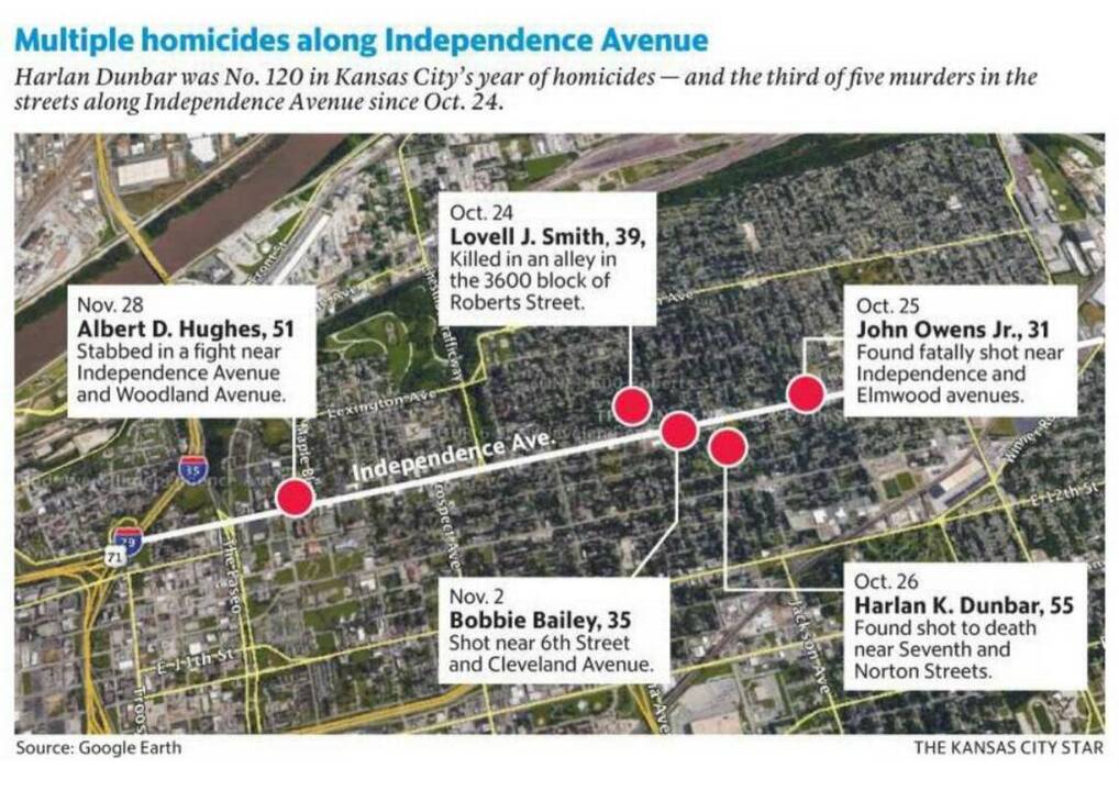 Five homicides along KC's Independence Avenue since Oct. 24