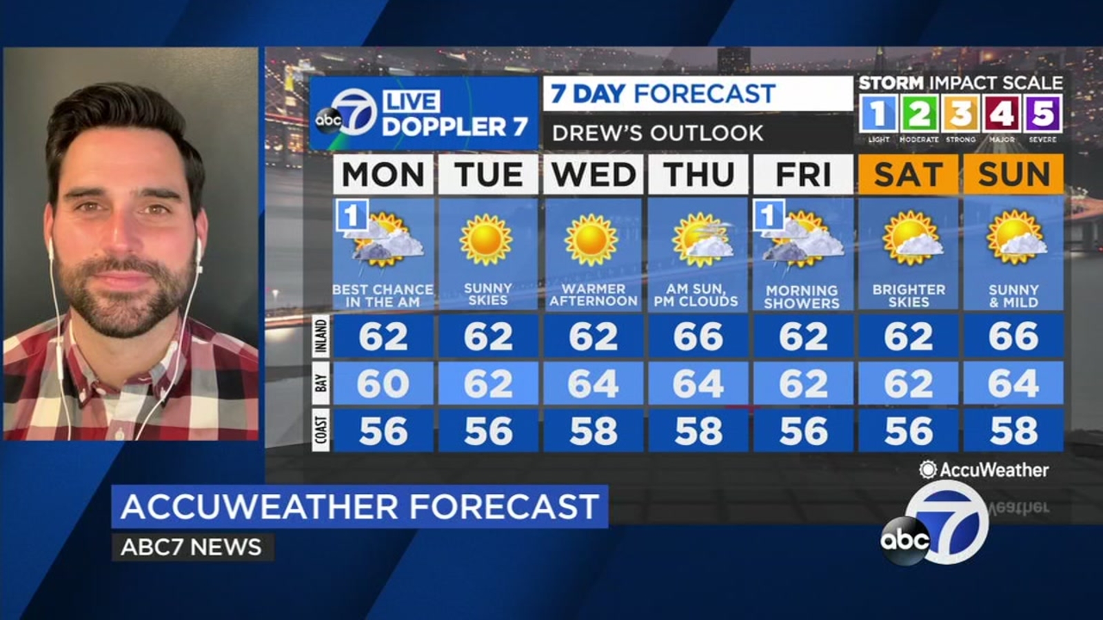 AccuWeather forecast: Chance of light showers Valentine's Day evening