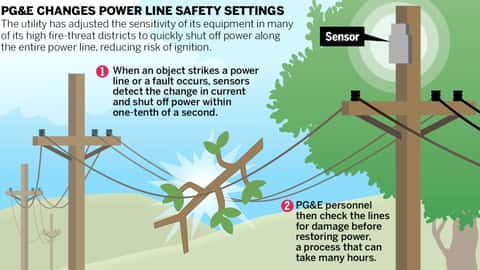 Why PG&E’s wildfire safety triggers are sparking controversy instead of deadly blazes
