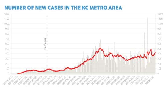 Kansas City metro adds more than 500 new COVID-19 cases and 10 deaths on Wednesday