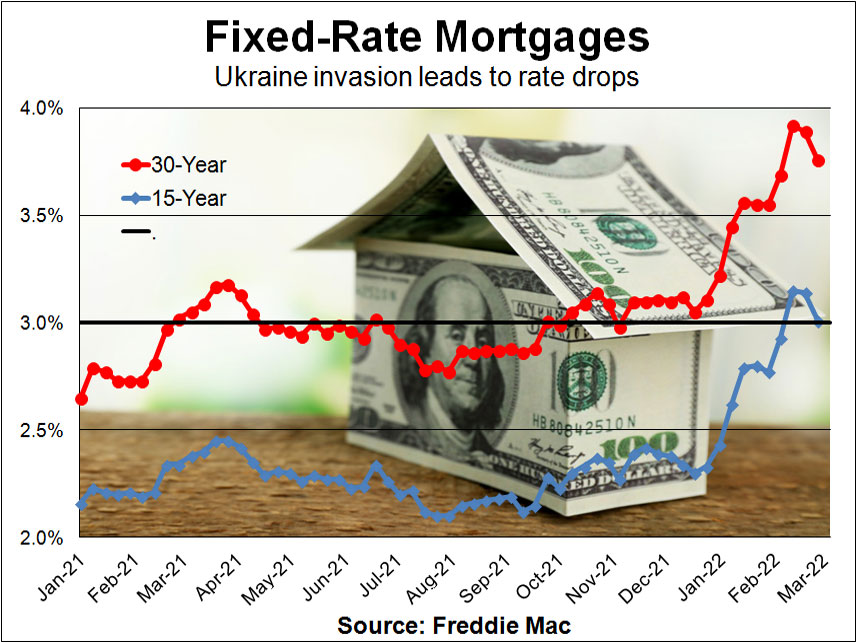 Mortgage rate drop may be temporary response to Russian invasion