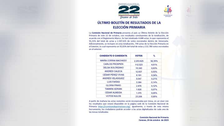 Tercer boletín: María Corina Machado llegó a los 2.253.825 votos en primarias del 22-Oct